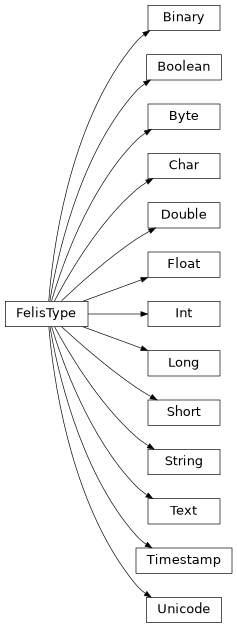 Inheritance diagram of felis.types.Binary, felis.types.Boolean, felis.types.Byte, felis.types.Char, felis.types.Double, felis.types.FelisType, felis.types.Float, felis.types.Int, felis.types.Long, felis.types.Short, felis.types.String, felis.types.Text, felis.types.Timestamp, felis.types.Unicode