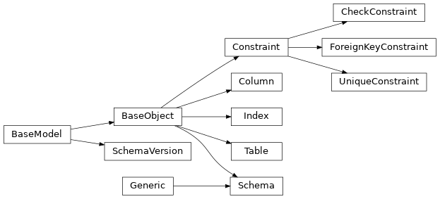 Inheritance diagram of felis.datamodel.BaseObject, felis.datamodel.Column, felis.datamodel.CheckConstraint, felis.datamodel.Constraint, felis.datamodel.ForeignKeyConstraint, felis.datamodel.Index, felis.datamodel.Schema, felis.datamodel.SchemaVersion, felis.datamodel.Table, felis.datamodel.UniqueConstraint