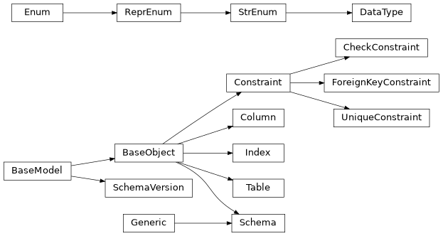 Inheritance diagram of felis.datamodel.BaseObject, felis.datamodel.CheckConstraint, felis.datamodel.Column, felis.datamodel.Constraint, felis.datamodel.DataType, felis.datamodel.ForeignKeyConstraint, felis.datamodel.Index, felis.datamodel.Schema, felis.datamodel.SchemaVersion, felis.datamodel.Table, felis.datamodel.UniqueConstraint