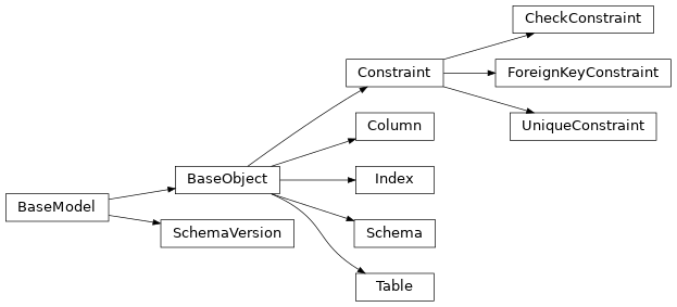 Inheritance diagram of felis.datamodel.BaseObject, felis.datamodel.Column, felis.datamodel.CheckConstraint, felis.datamodel.Constraint, felis.datamodel.ForeignKeyConstraint, felis.datamodel.Index, felis.datamodel.Schema, felis.datamodel.SchemaVersion, felis.datamodel.Table, felis.datamodel.UniqueConstraint